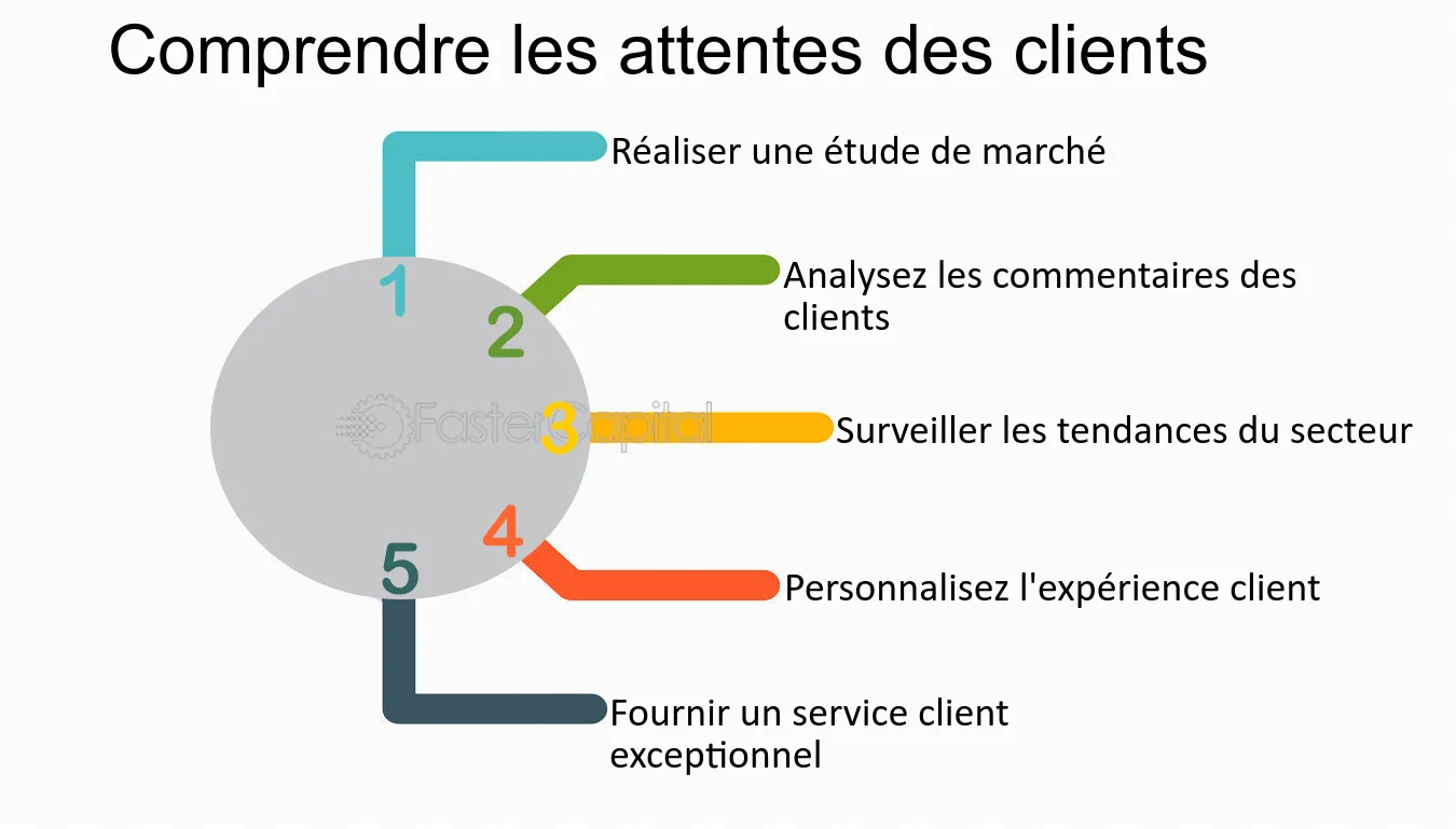 attentes-clients-standard Les attentes des clients du standard téléphonique