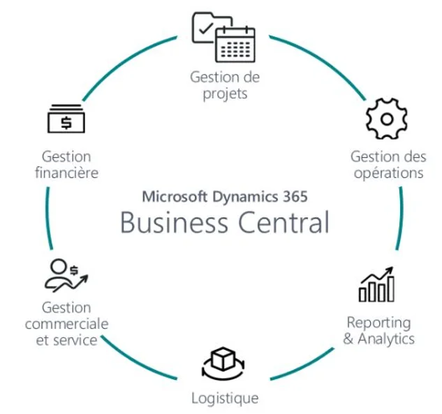 avantages-ms-dynamics Découvrez les avantages de ms dynamics pour votre entreprise