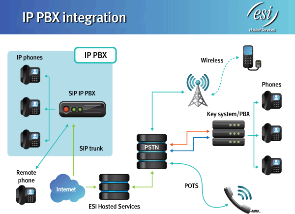 benefices-sip-trunking-1 Les Bénéfices du SIP Trunking pour Optimiser Votre Système de Téléphonie