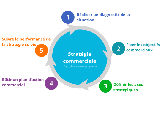 booster-strategie-commerciale Suivi des ventes : comment booster votre stratégie commerciale