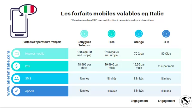 choisir-carte-sim-italienne Numéro italien : comment bien choisir sa carte SIM