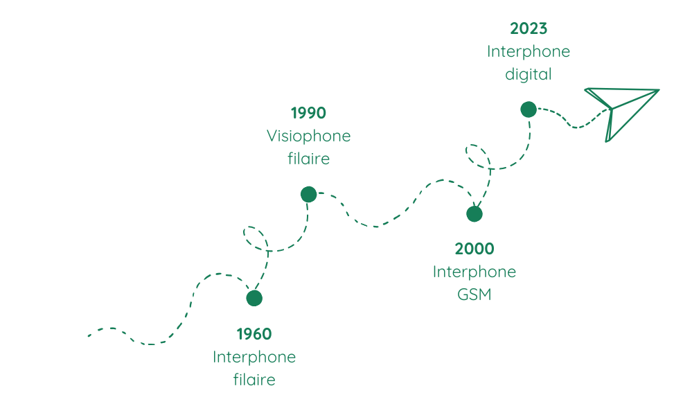 choisir-interphone-adapte Interphone téléphone : bien choisir le modèle adapté à vos besoins