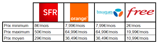 choisir-operateur-tel-france-1 Numéro tel France : Guide complet pour bien choisir son opérateur