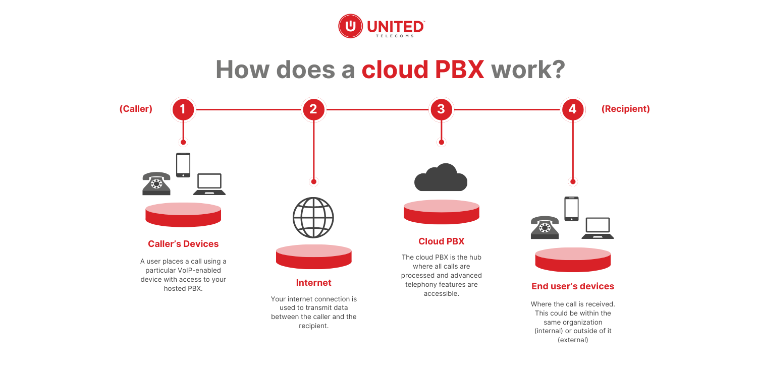 cloud-pbx-moderne Comprendre le cloud pbx : une solution téléphonique moderne