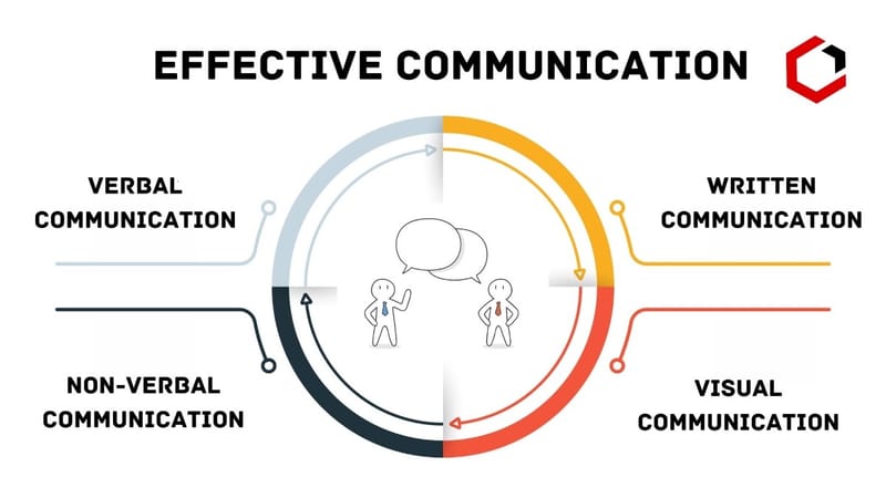 communication-efficace-2 Stratégie de la communication : les clés pour un message impactant