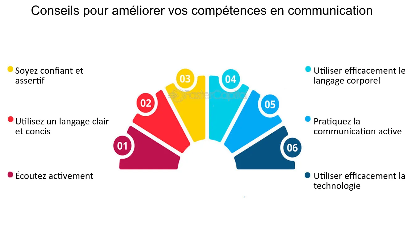 communication-efficace Stratégies de communication efficaces pour votre entreprise