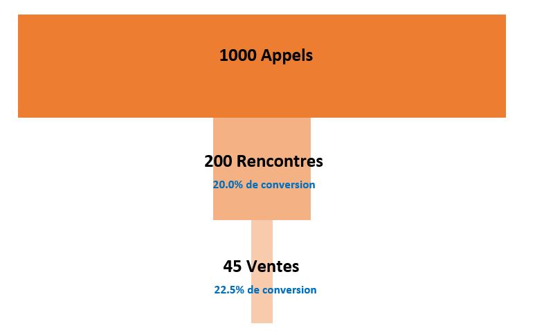 convertir-appels-en-ventes Comment convertir des appels en ventes grâce à un numéro de téléphone ?