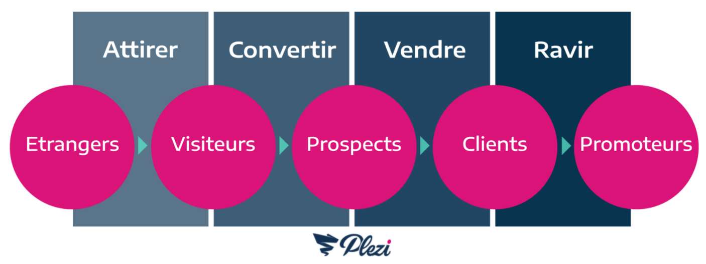 cout-inbound-marketing HubSpot : quel est le véritable coût de l'inbound marketing ?