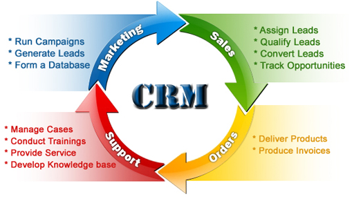 crm Microsoft dynamics crm : améliorer la gestion de votre relation client