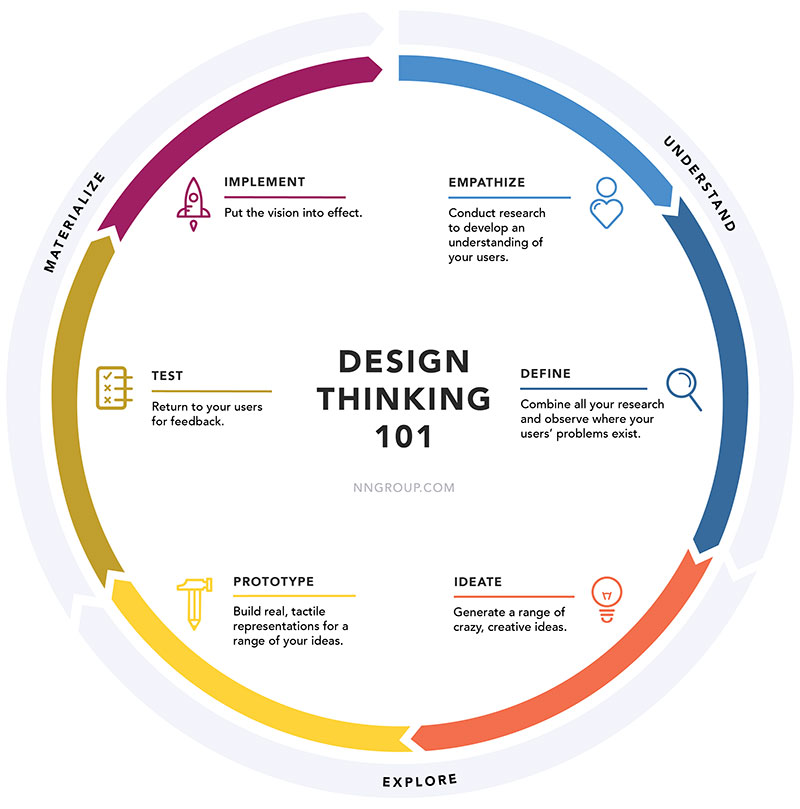 design-thinking-telephonie Design thinking appliqué aux standards téléphoniques