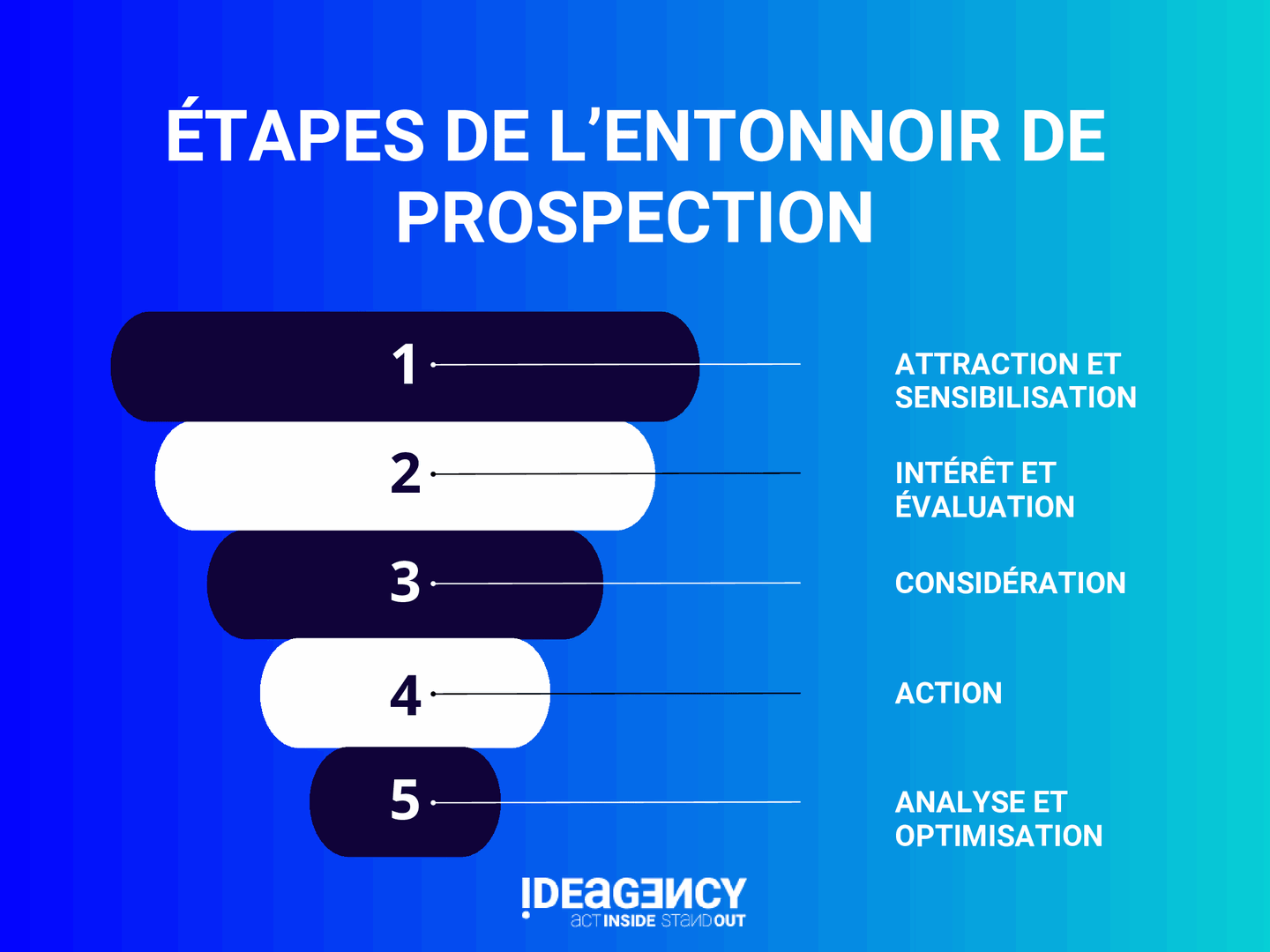 etapes-pour-reussir-votre-prospection-commerciale Plan de prospection : 5 étapes pour réussir votre stratégie commerciale