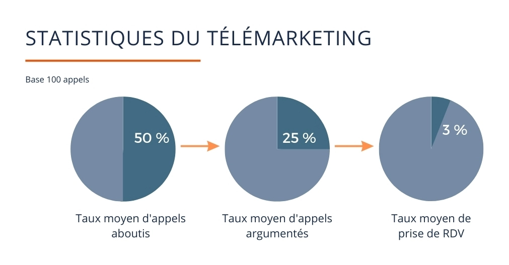 evaluer-succes-campagne-telephone Comment évaluer le succès d'une campagne marketing par téléphone ?