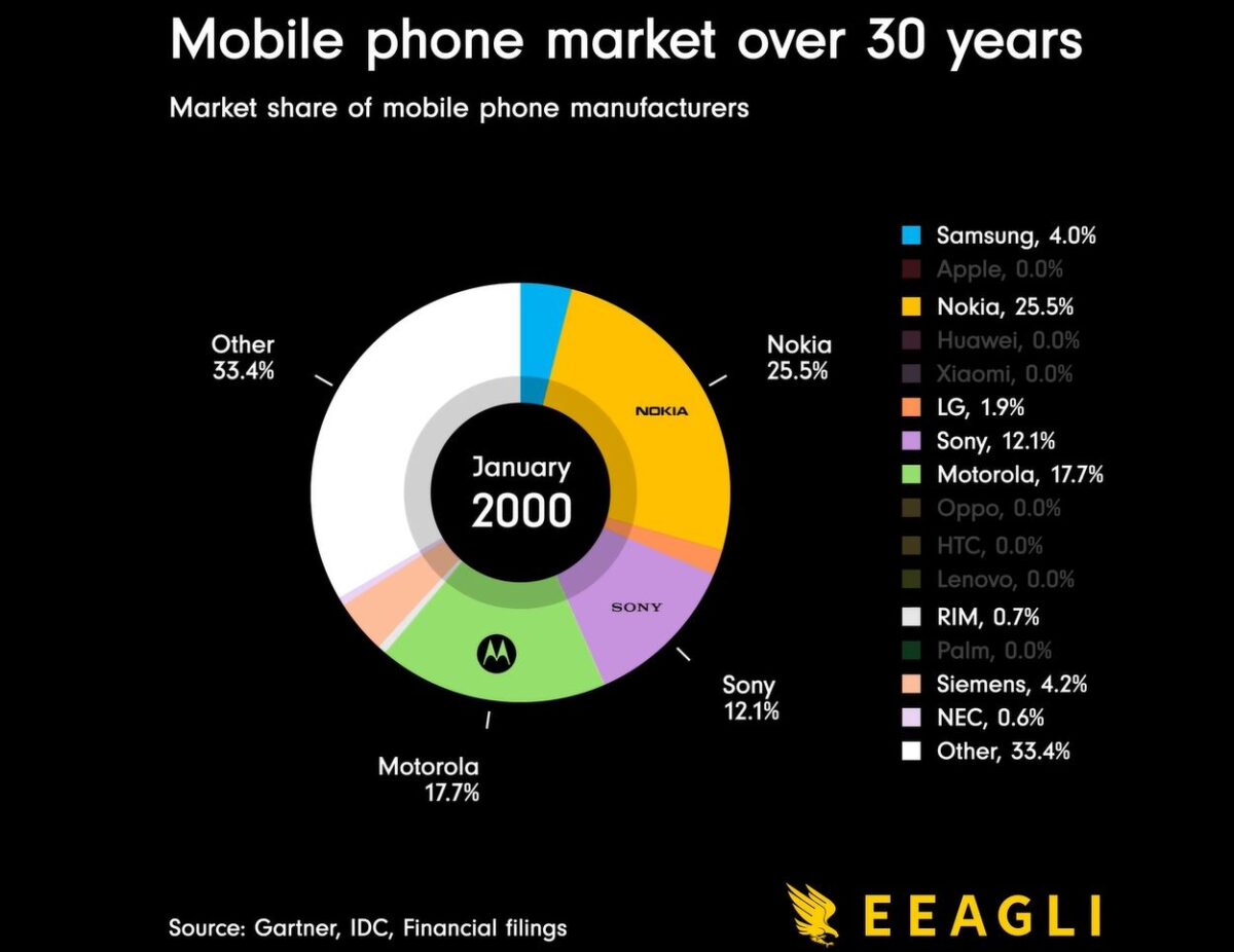 evolution-des-smartphones-1 C'est quoi les smartphones et comment ont-ils évolué ?