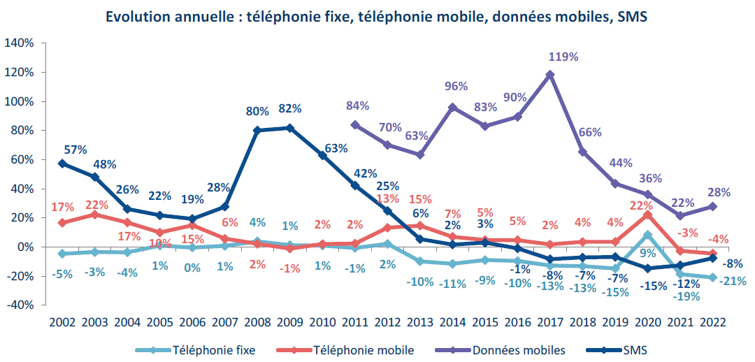 evolution-marche-telephones Indice tel france : comprendre l'évolution du marché des téléphones