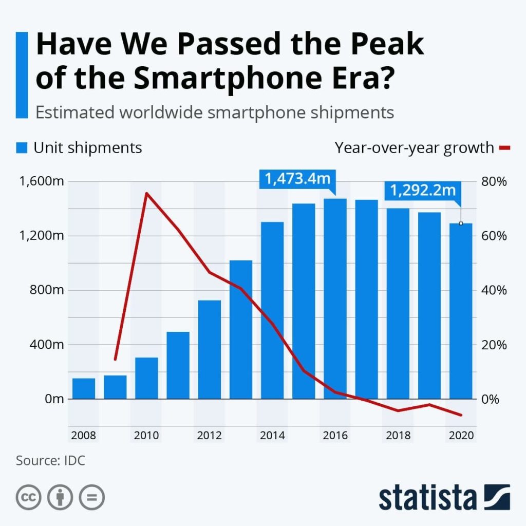 evolution-smartphones-2023 Numéro 01 : l'évolution des smartphones en 2023