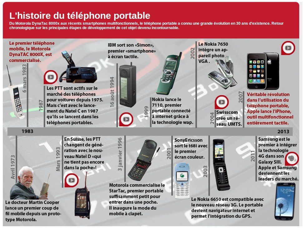 evolution-telephone-3 L'évolution du téléphone à travers les décennies