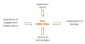 experience-client-omnicanale Communication omnicanale : optimiser l'expérience client à chaque point de contact