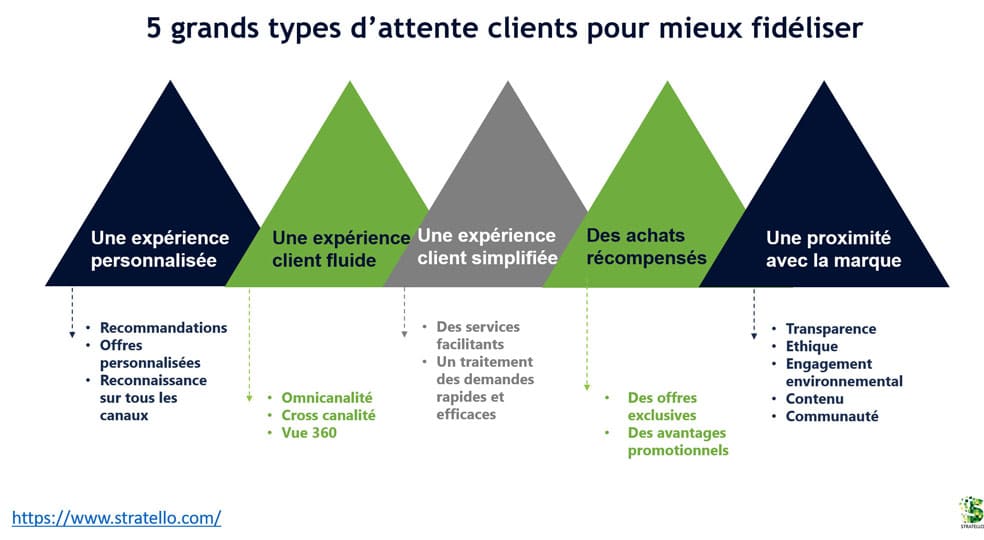 fidelisation-client-6 Fidéliser ses clients pour un succès durable