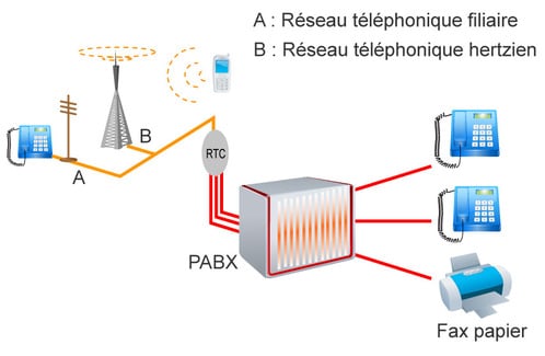 fonctionnement-ipbx-2 Comprendre le fonctionnement d'un IPBX standard : enjeux et mécanismes