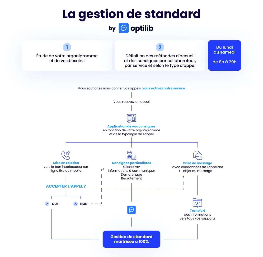 formation-standard-telephonique Ressources d'apprentissage pour maîtriser le standard téléphonique