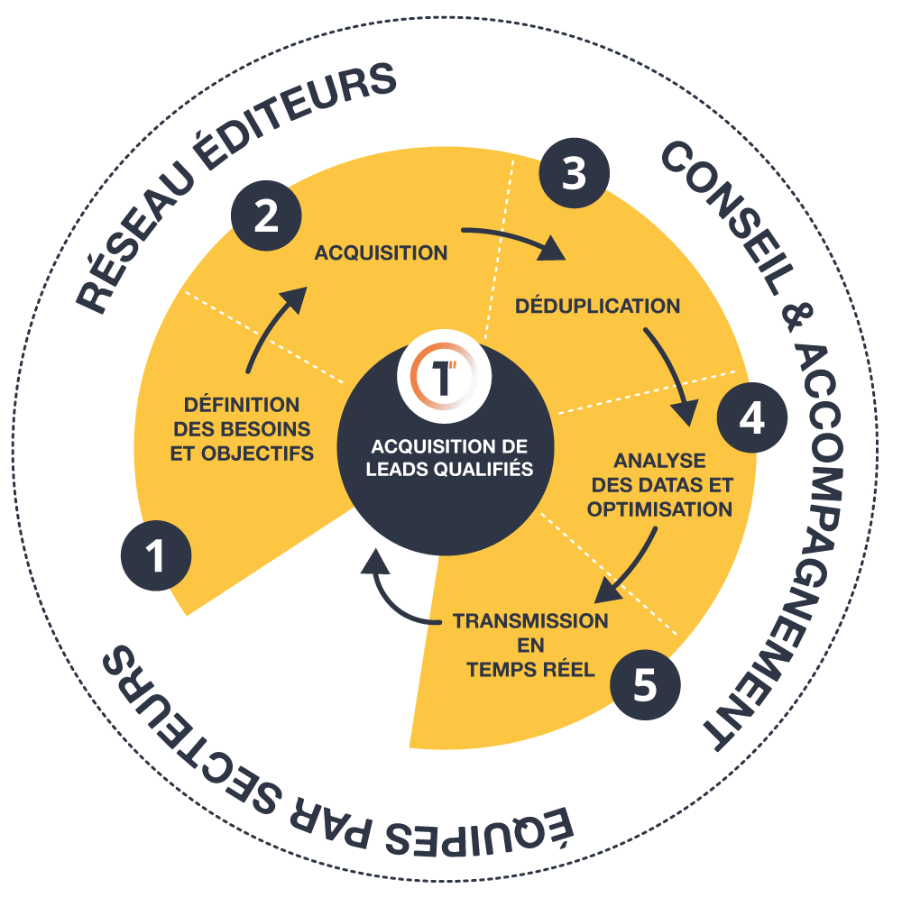 generation-de-leads-17 Stratégies efficaces pour générer des leads