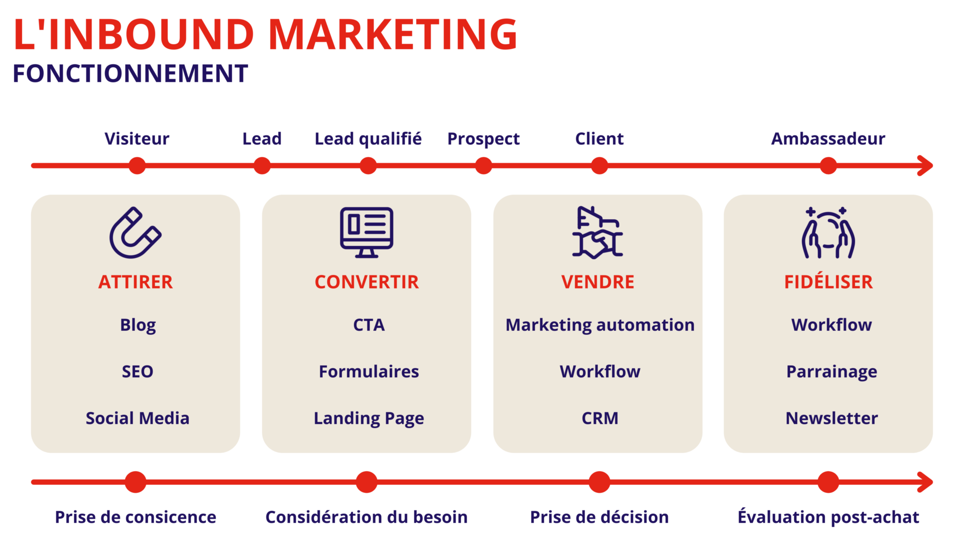 generation-de-leads-6 Lead generation et stratégies gagnantes pour attirer des clients