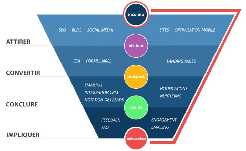 generation-de-leads Leads gen : stratégies efficaces pour attirer des clients