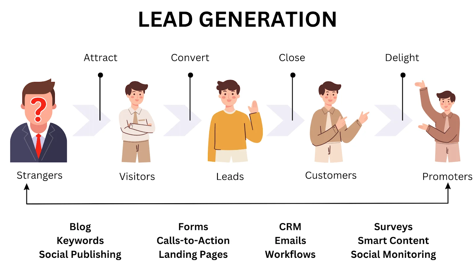 generation-lead La génération lead : stratégies pour booster votre prospection