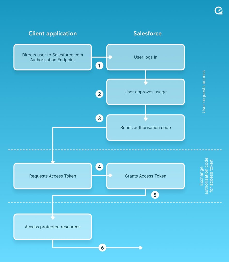 guide-api-salesforce-2 Comprendre l'api Salesforce : guide pour les développeurs