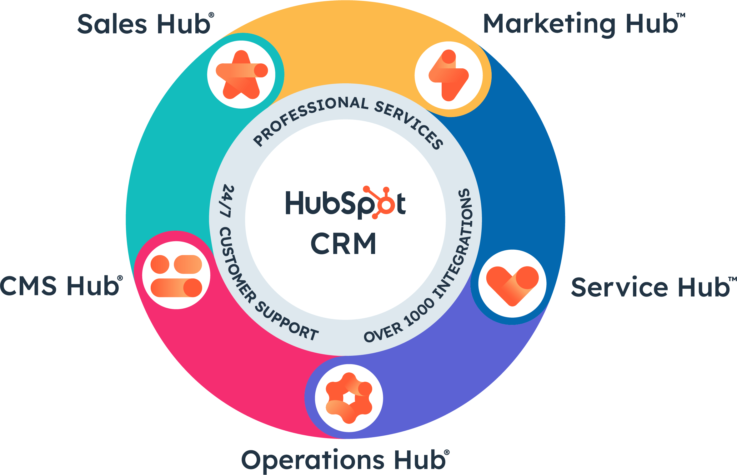 hubspot Découvrez l'application HubSpot : un outil incontournable pour votre marketing