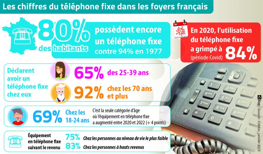 importance-du-telephone-fixe-en-2023-1 Numéro de téléphone fixe : pourquoi c'est encore important en 2023