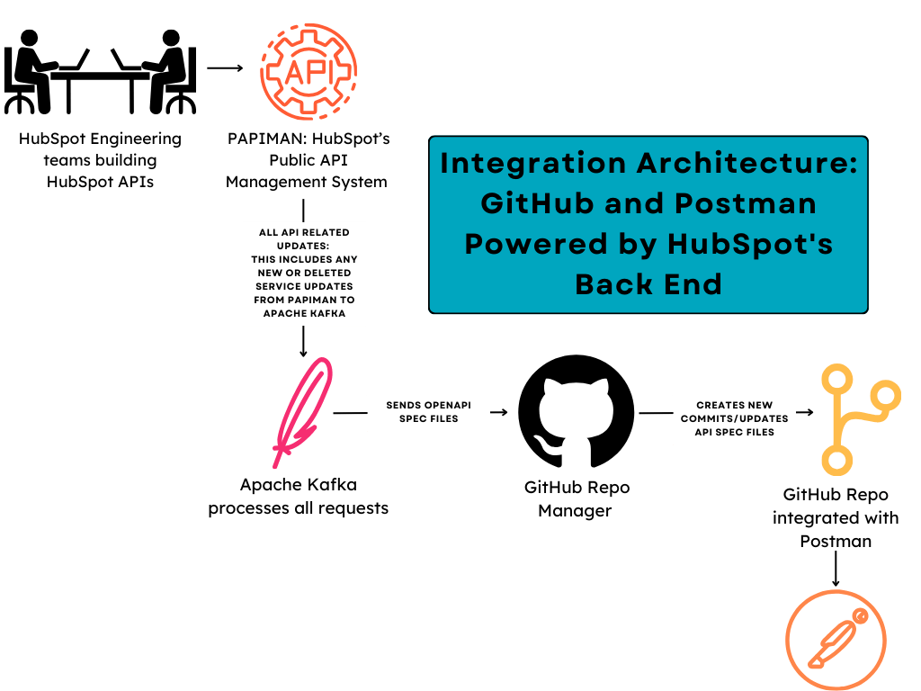 integration-api-hubspot Tout savoir sur l'intégration de l'API HubSpot