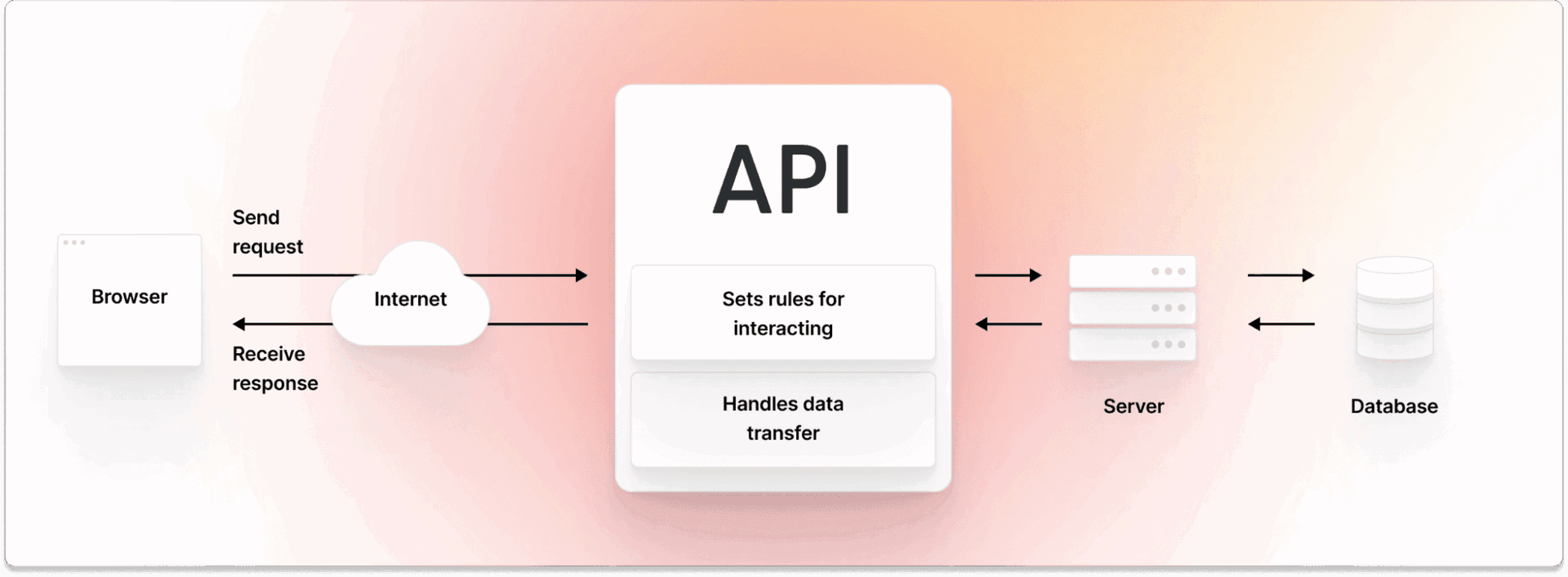 integration-api L'intégration des API : connectez vos systèmes et optimisez vos processus