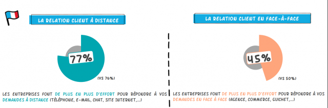 interaction-client-telephonie Communication omnicanal : repenser l'interaction client dans le secteur de la téléphonie