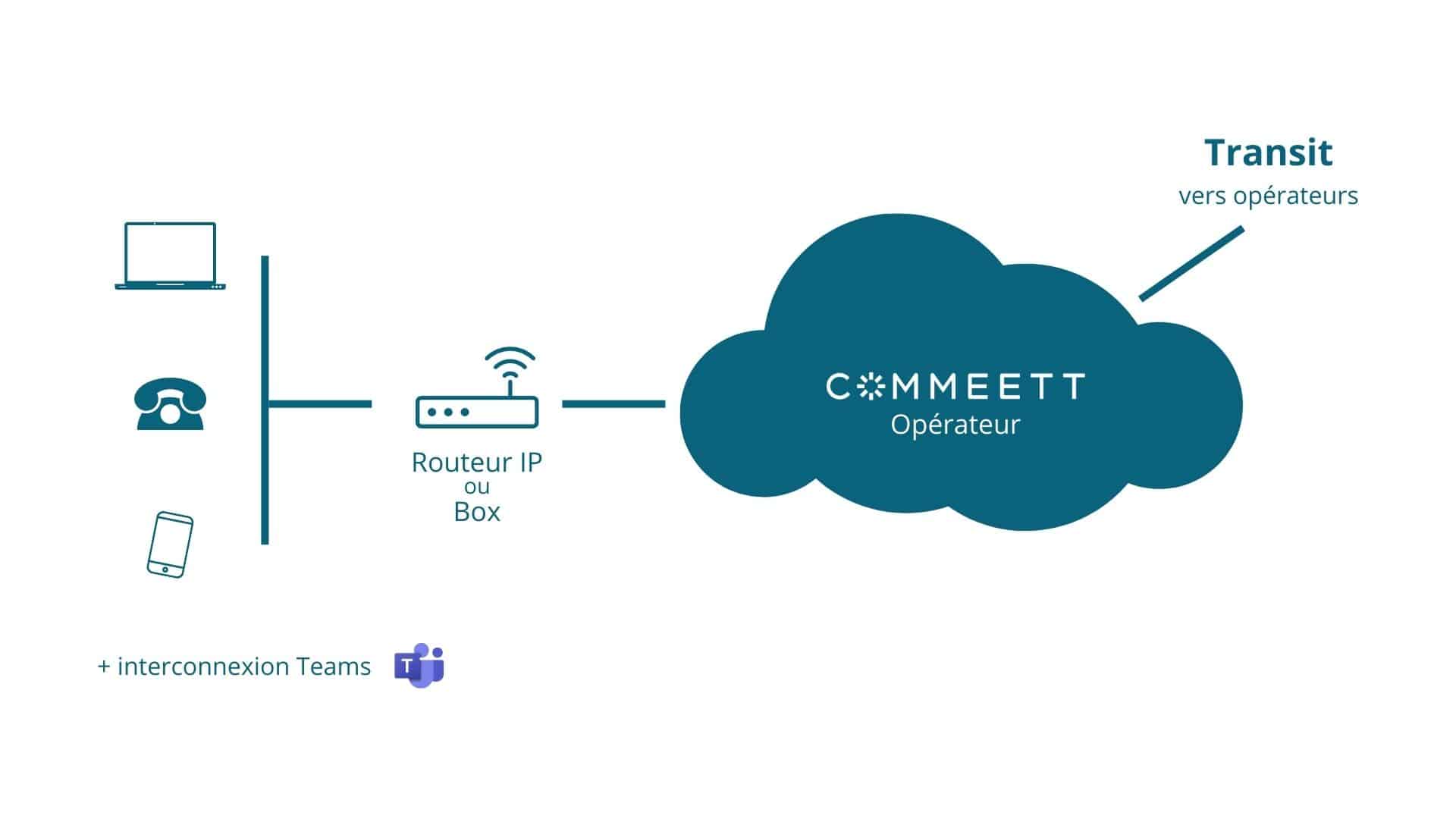 ip-centrex-fonctionnement Qu'est-ce que l'IP Centrex et comment fonctionne-t-il ?