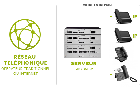 ip-centrex-fonctionnement Qu'est-ce que l'IP Centrex et comment fonctionne-t-il ?