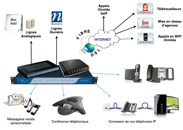 ipbx-et-telephonie IPBX : Comprendre le Système de Téléphonie IP