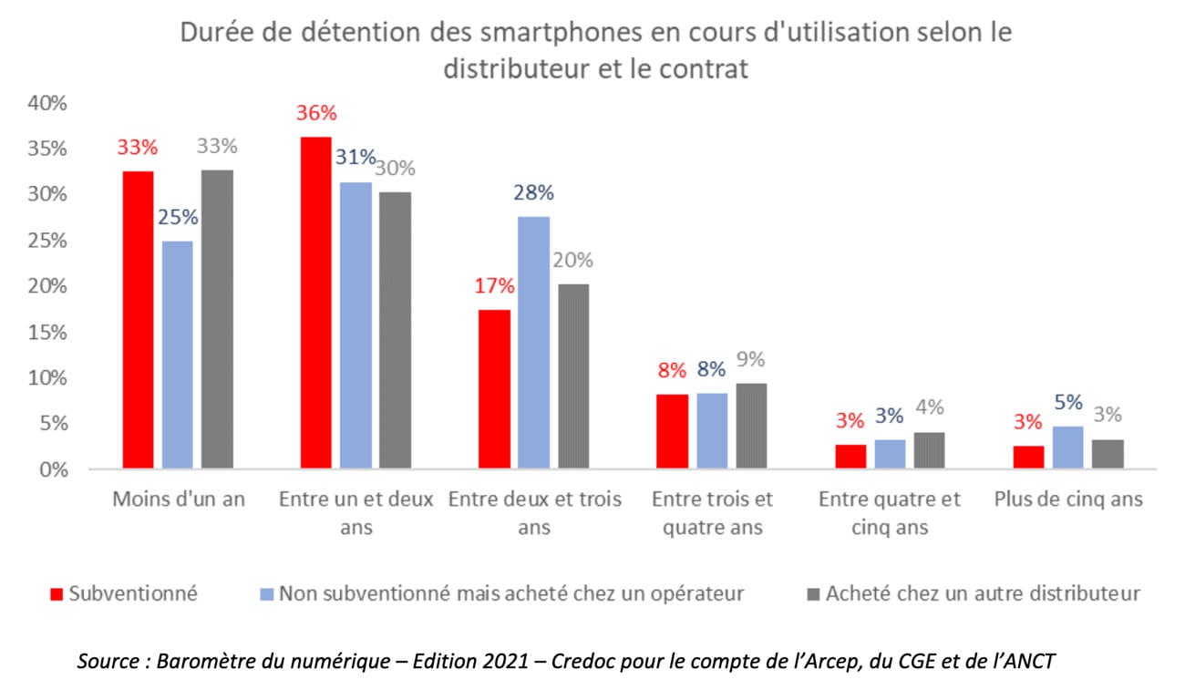 marche-telephones-france France : l'évolution du marché des téléphones portables