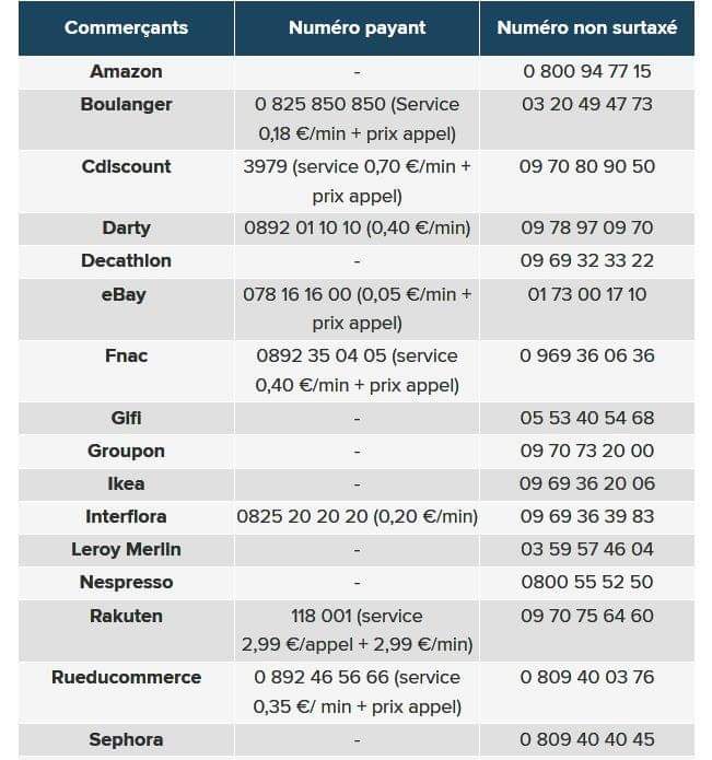 numeros-surtaxes-a-connaitre-1 Liste des numéros surtaxés : ce qu'il faut savoir avant d'appeler