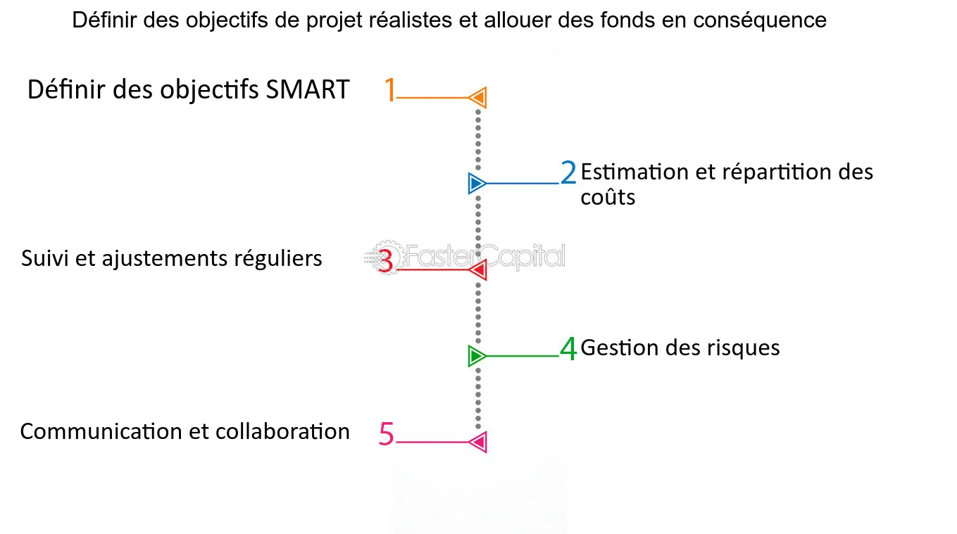 objectifs-projet Fixer ses objectifs pour réussir son projet