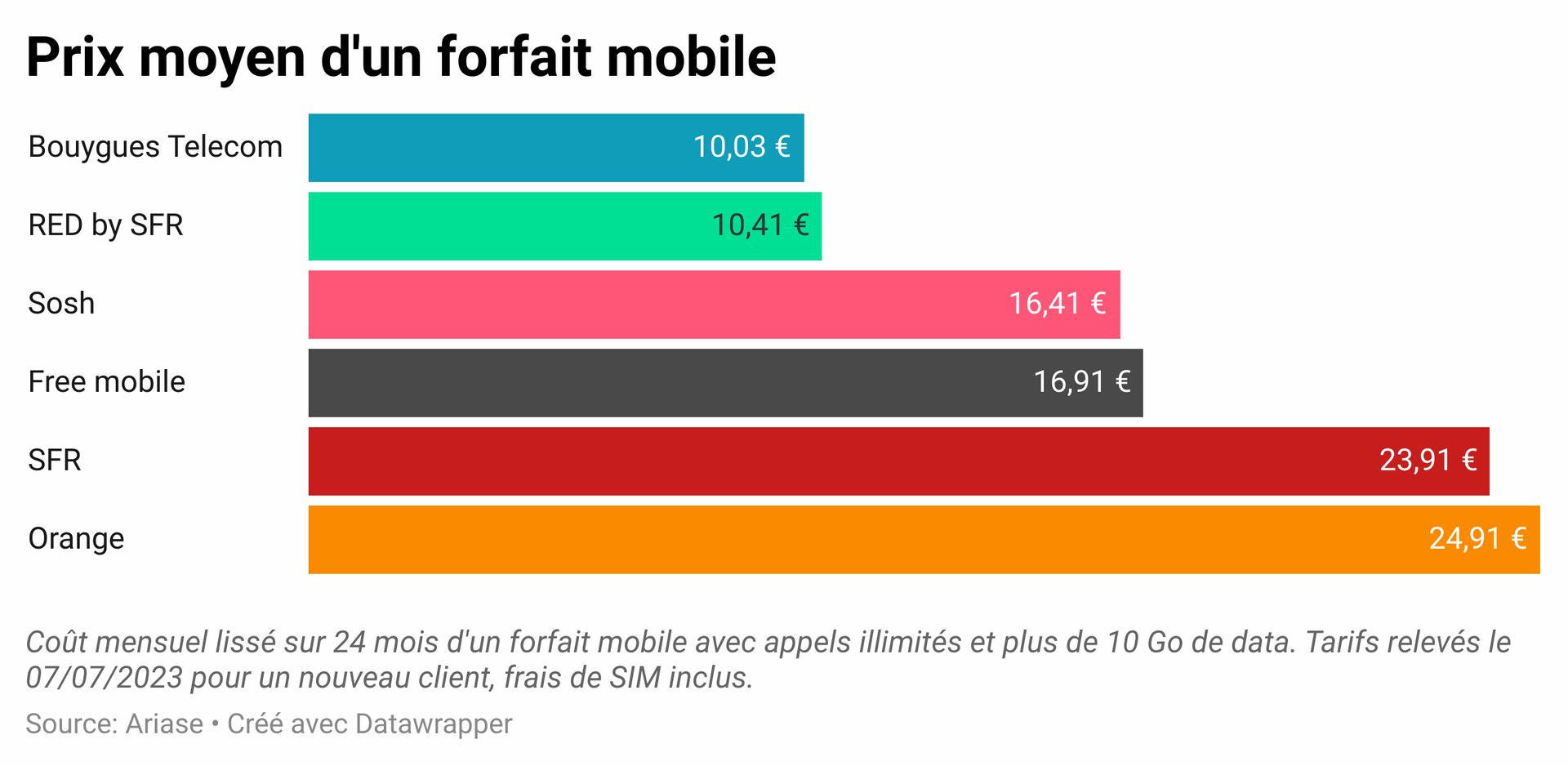 operateurs-mobiles-france-2023 Index Tel France : Tout savoir sur les opérateurs mobiles en 2023