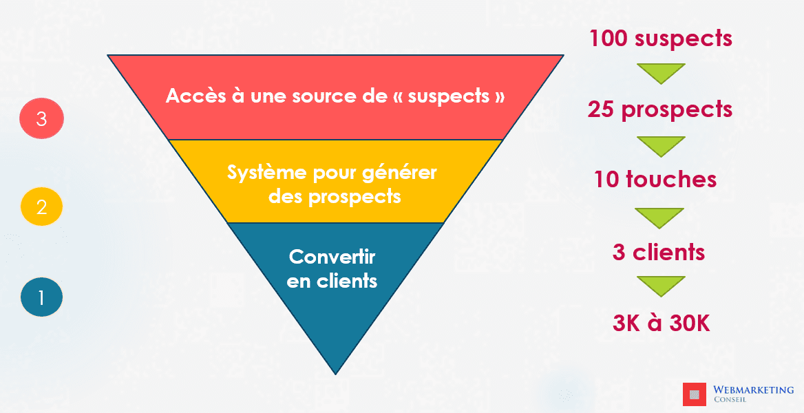 optimisation-prospection-clients Prospection automatique : optimisez votre recherche de clients