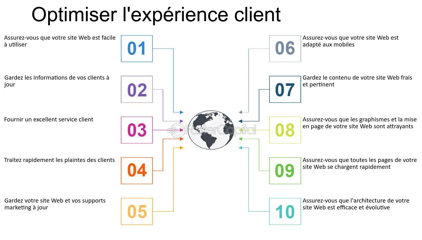 optimiser-experience-client Assistance téléphonique : comment optimiser votre expérience client