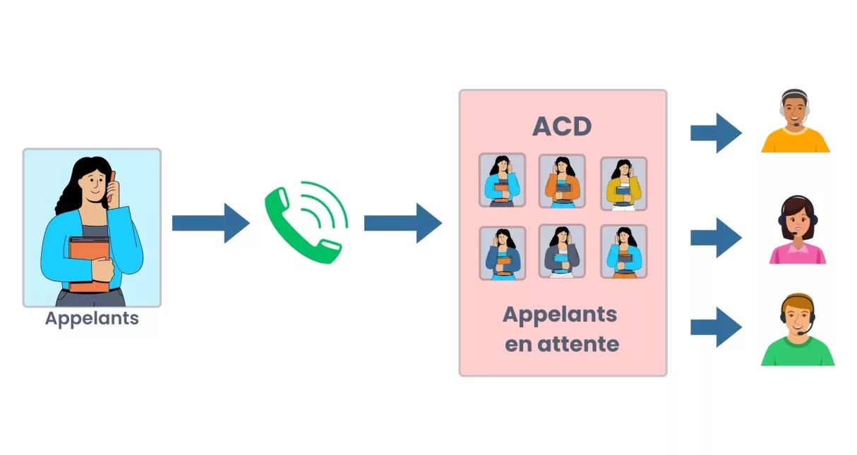 optimiser-la-gestion-des-appels Centrale d'appel téléphonique : optimiser la gestion des communications