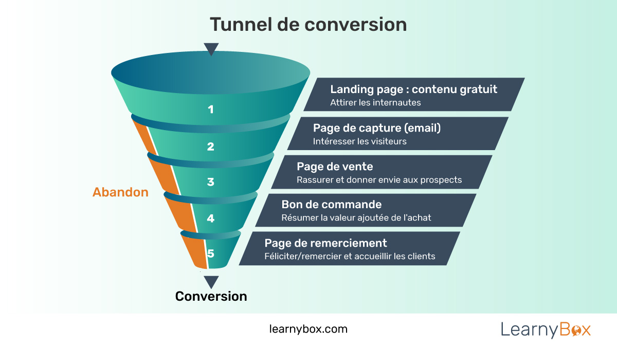 optimiser-vente Prospection automatisée : optimiser votre processus de vente