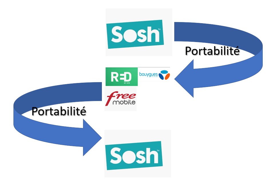 portabilite-numero-operateur-1 Portabilité du numéro : tout ce qu'il faut savoir pour changer d'opérateur