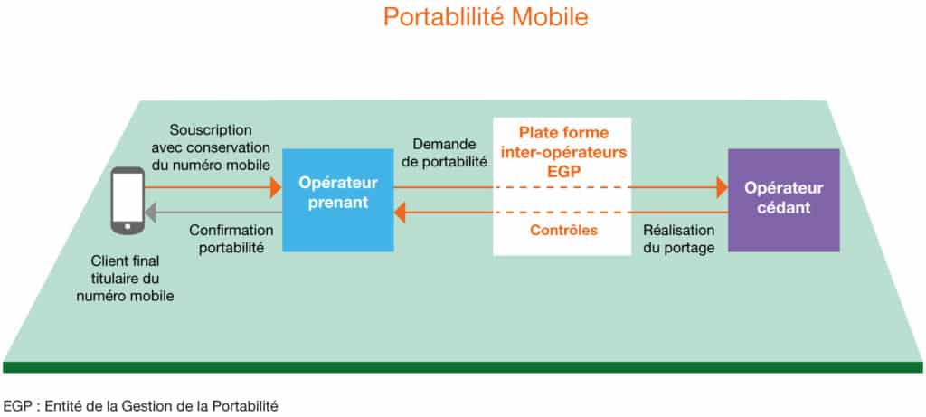 portabilite-telephone La portabilité du téléphone : tout ce qu'il faut savoir