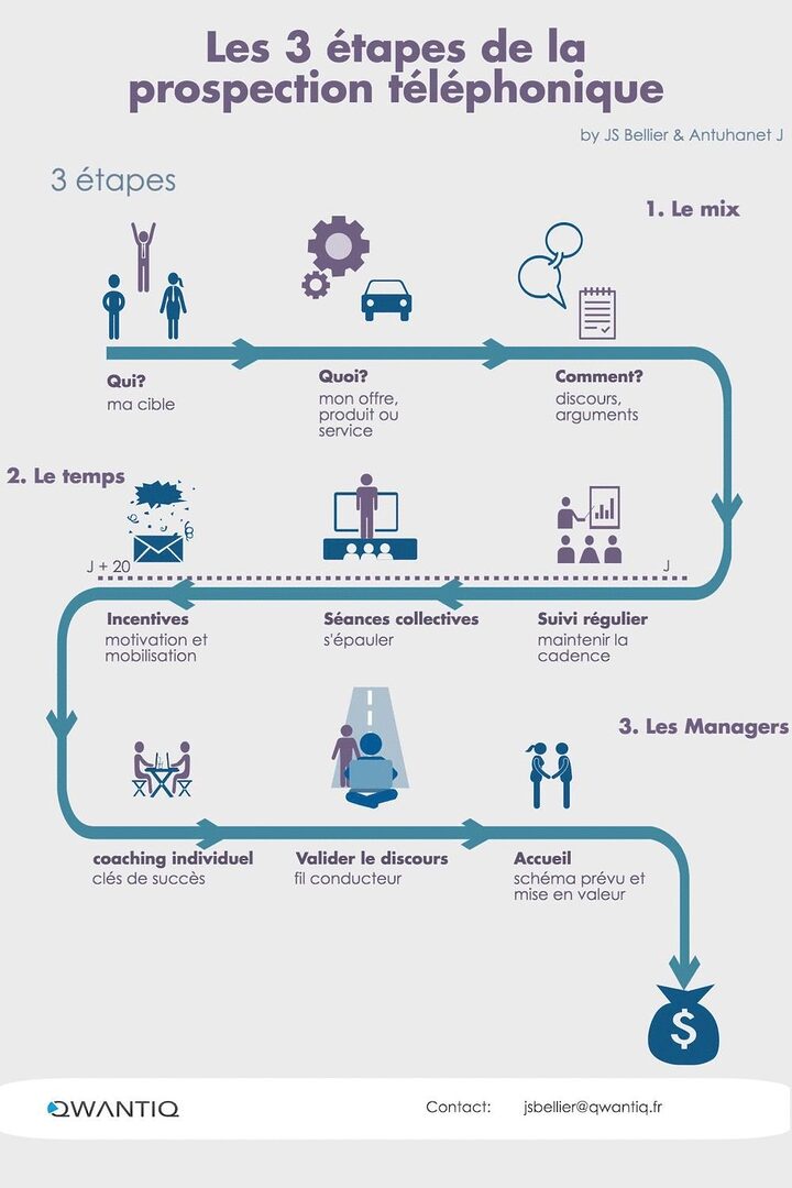 prospection-telephonie-2 Prospection : définition et enjeux dans le secteur de la téléphonie