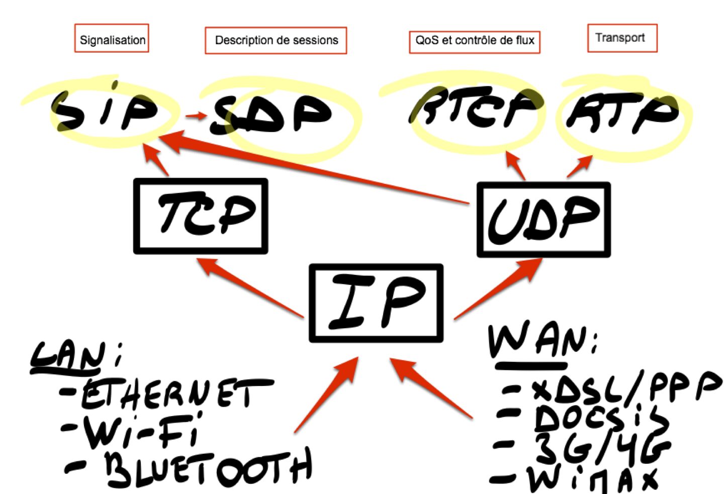 protocoles-telephonie-ip Analyse des Protocoles de Téléphonie IP : Comparaison et Scénarios d'Utilisation