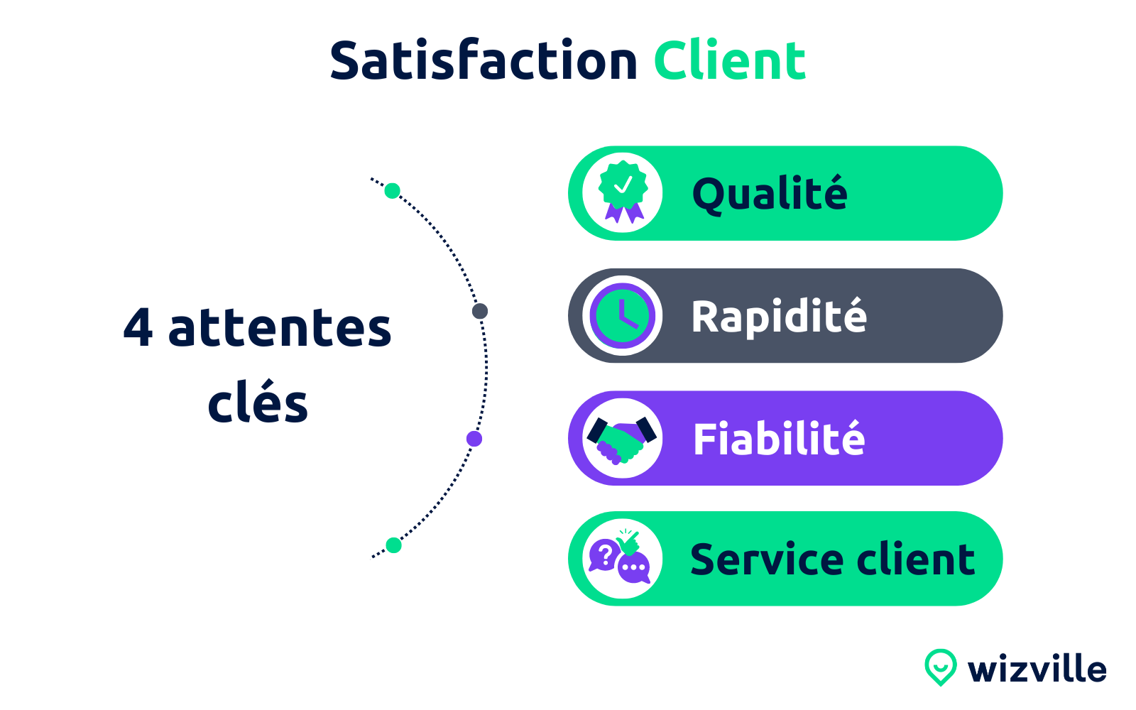 satisfaction-client Questions sur la satisfaction client : améliorez votre service